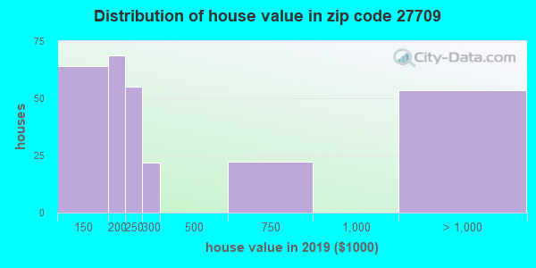 27709 Zip Code (Durham, North Carolina) Profile - homes, apartments ...