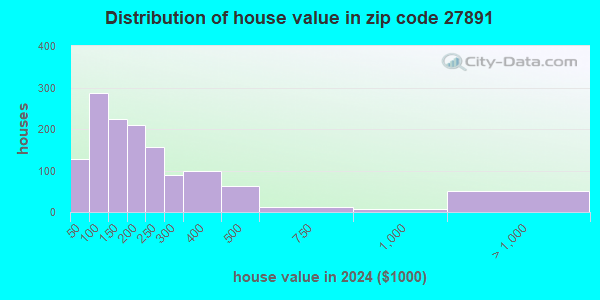 27891 Zip Code (Whitakers, North Carolina) Profile - homes, apartments ...