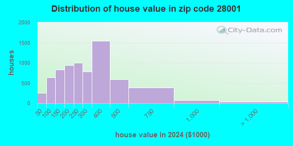 28001 Zip Code (Albemarle, North Carolina) Profile - homes, apartments ...
