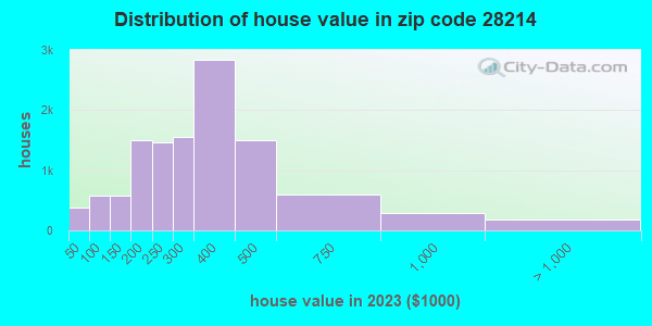 28214 Zip Code (Charlotte, North Carolina) Profile - homes, apartments ...