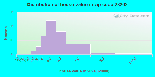 28262 Zip Code (Charlotte, North Carolina) Profile - homes, apartments ...