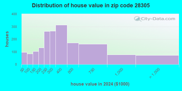 28305 Zip Code (Fayetteville, North Carolina) Profile - homes ...