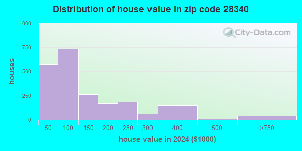 28340 Zip Code (Fairmont, North Carolina) Profile - homes, apartments ...