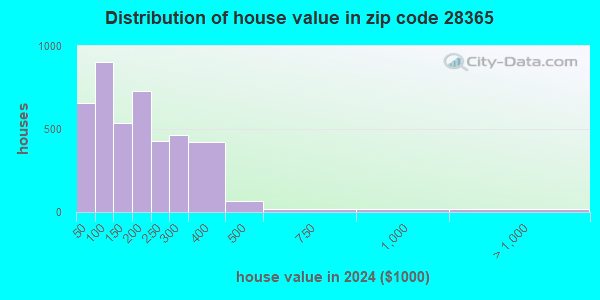 28365 Zip Code (Mount Olive, North Carolina) Profile - homes ...