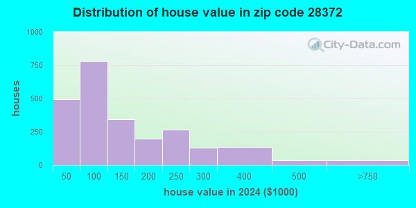 28372 Zip Code (Pembroke, North Carolina) Profile - homes, apartments ...