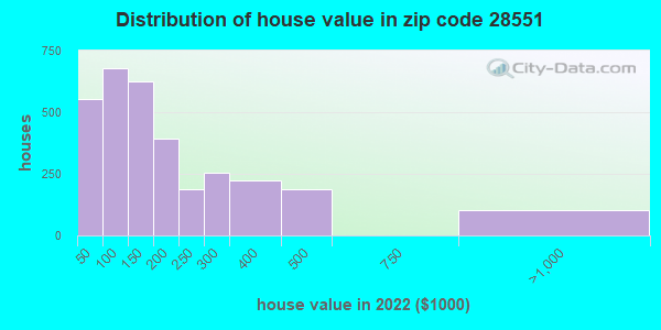 28551 zip code