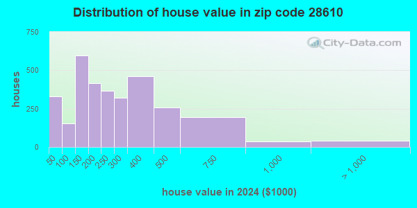 28610 Zip Code (Claremont, North Carolina) Profile - homes, apartments ...