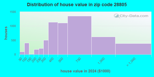 28805 Zip Code (Asheville, North Carolina) Profile - homes, apartments ...