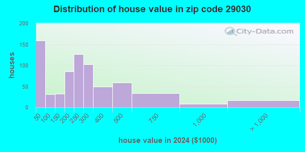 29030 Zip Code (Cameron, South Carolina) Profile - homes, apartments ...