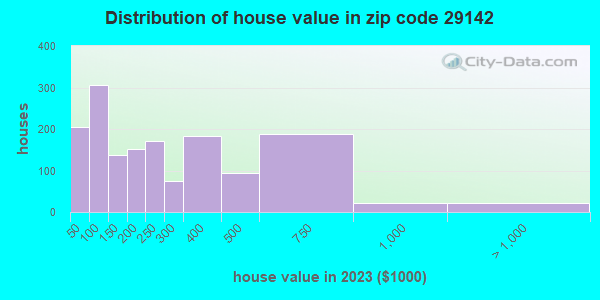 29142 Zip Code (Santee, South Carolina) Profile - homes, apartments ...