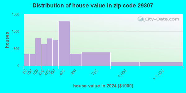 AREA CODE 29307 visual data 8