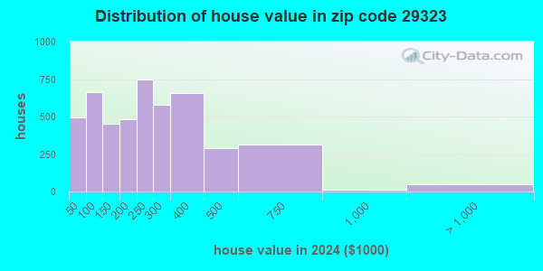 29323 Zip Code (Chesnee, South Carolina) Profile - homes, apartments ...