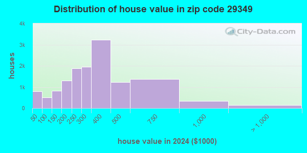 AREA CODE 29349 visual data 3