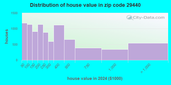 29440 Zip Code (Georgetown, South Carolina) Profile - homes, apartments ...