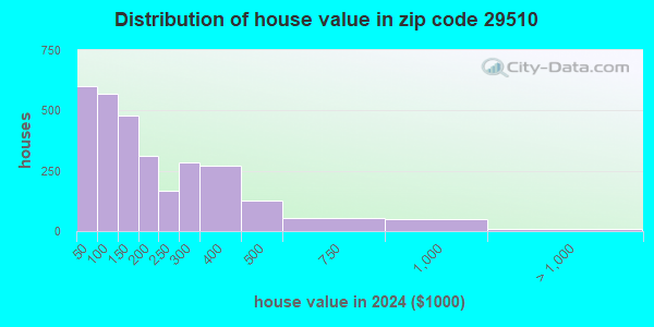 29510 Zip Code (Andrews, South Carolina) Profile - homes, apartments ...