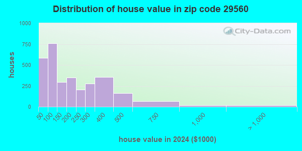 Estimate of home value of owner-occupied houses/condos in 2019 in zip code 29560