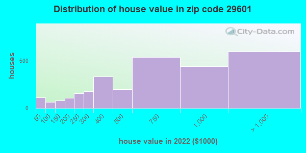29601 Zip Code Greenville South Carolina Profile Homes Apartments Schools Population 2560