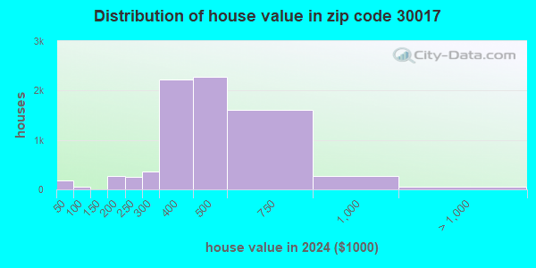 30017 Zip Code (Grayson, Georgia) Profile - homes, apartments, schools ...