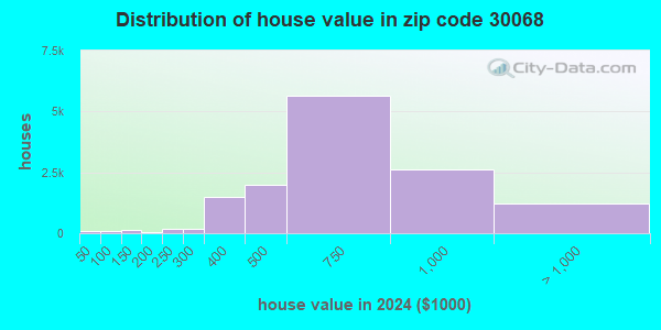 30068 Zip Code (Marietta, Georgia) Profile - homes, apartments, schools ...