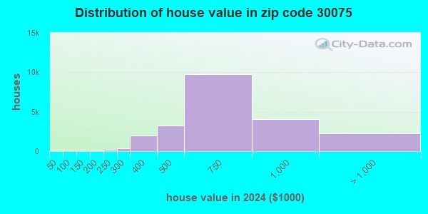 30075 Zip Code (Roswell, Georgia) Profile - homes, apartments, schools ...