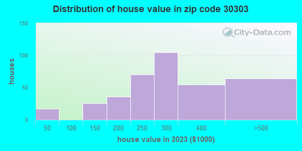 30303 Zip Code (Atlanta, Georgia) Profile - homes, apartments, schools ...