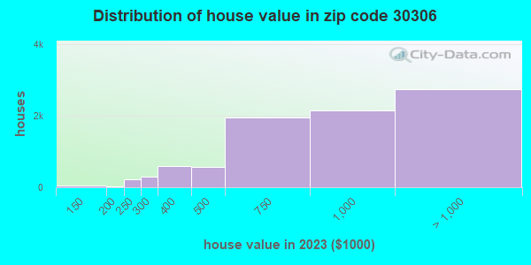 30306 Zip Code (Atlanta, Georgia) Profile - homes, apartments, schools ...