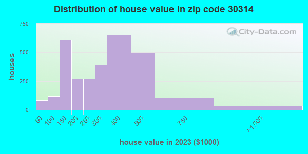 30314 Zip Code (Atlanta, Georgia) Profile - homes, apartments, schools ...