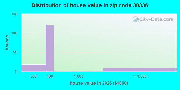 30336 Zip Code (Atlanta, Georgia) Profile - homes, apartments, schools ...