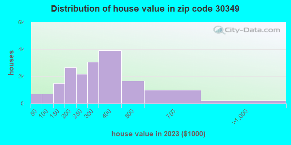 30349 Zip Code (Union City, Georgia) Profile - homes, apartments ...