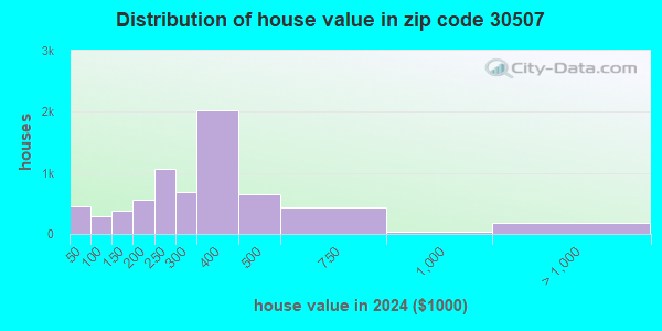 30507 Zip Code (Gainesville, Georgia) Profile - homes, apartments ...