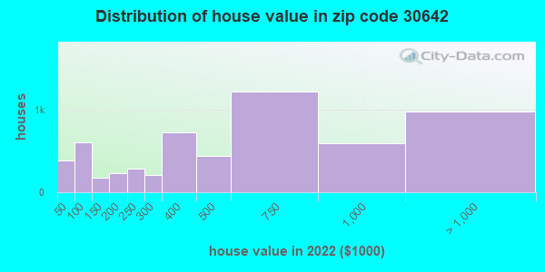 30642-zip-code-greensboro-georgia-profile-homes-apartments