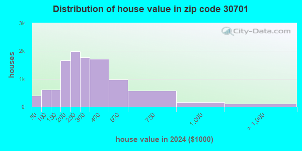 30701 Zip Code (Calhoun, Georgia) Profile - homes, apartments, schools ...