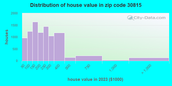 30815 Zip Code (Augusta-Richmond County, Georgia) Profile - homes ...