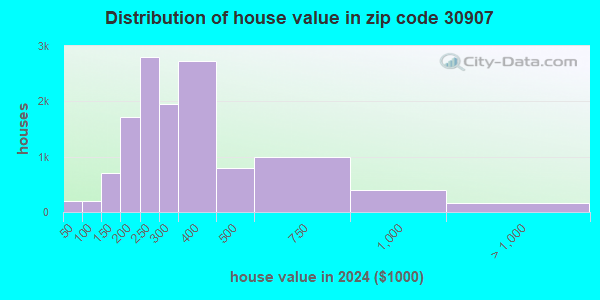 30907 Zip Code (Martinez, Georgia) Profile - homes, apartments, schools ...