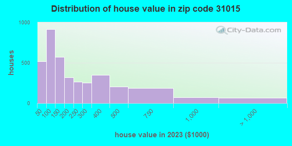 31015 Zip Code Cordele Georgia Profile Homes Apartments Schools House Value 31015 
