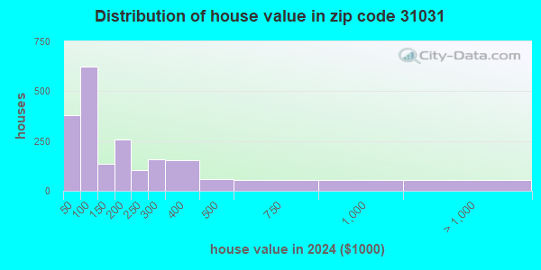 31031 Zip Code (Gordon, Georgia) Profile - homes, apartments, schools ...