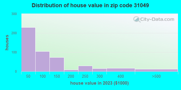 31049 Zip Code (Kite, Georgia) Profile - homes, apartments, schools ...