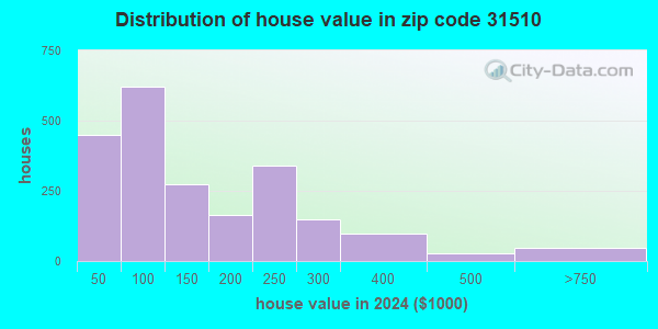 31510 Zip Code (Alma, Georgia) Profile - homes, apartments, schools ...