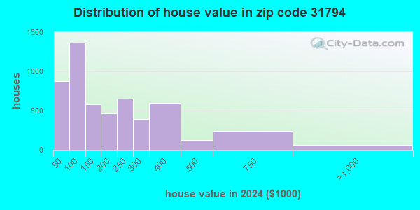 31794 Zip Code (Tifton, Georgia) Profile - homes, apartments, schools ...
