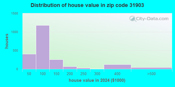 31903 Zip Code (Georgia) Profile - homes, apartments, schools ...