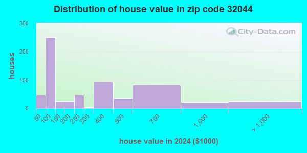 32044 Zip Code (Hampton, Florida) Profile - homes, apartments, schools ...