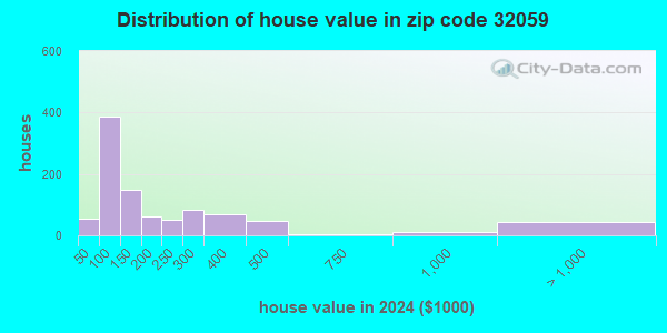 32059 Zip Code (Lee, Florida) Profile - homes, apartments, schools ...