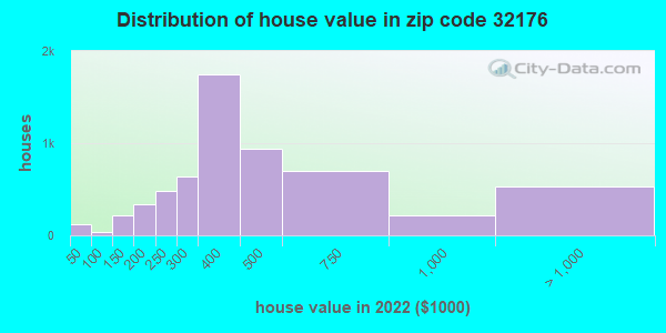 32176-zip-code-ormond-beach-florida-profile-homes-apartments