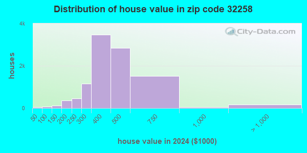 32258 Zip Code (Jacksonville, Florida) Profile - homes, apartments ...