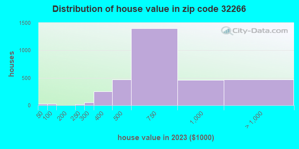 32266 Zip Code (Neptune Beach, Florida) Profile - homes, apartments ...