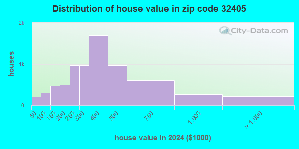 32405 Zip Code (Panama City, Florida) Profile - homes, apartments ...