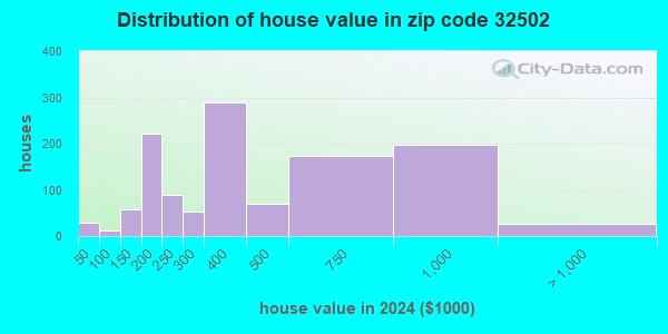 32502 Zip Code (Pensacola, Florida) Profile - homes, apartments ...