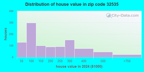 32535 Zip Code (Century, Florida) Profile - homes, apartments, schools ...