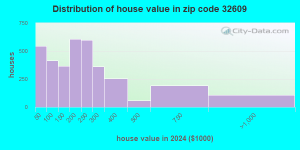 32609 Zip Code (Gainesville, Florida) Profile - homes, apartments ...