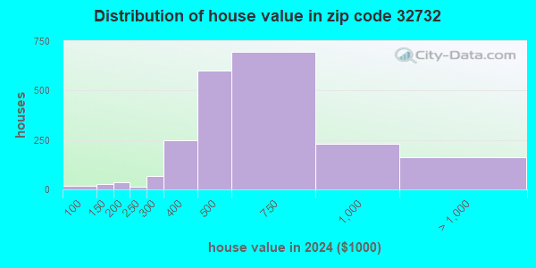 32732 Zip Code (Geneva, Florida) Profile - homes, apartments, schools ...